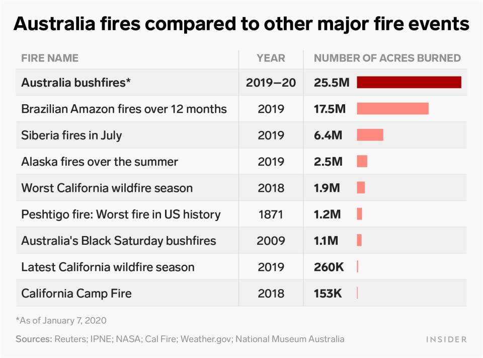 australia fires compared to other major fires
