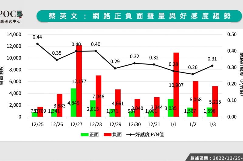 蔡英文網路正負面聲量與好感度趨勢。（TPOC台灣議題研究中心提供）