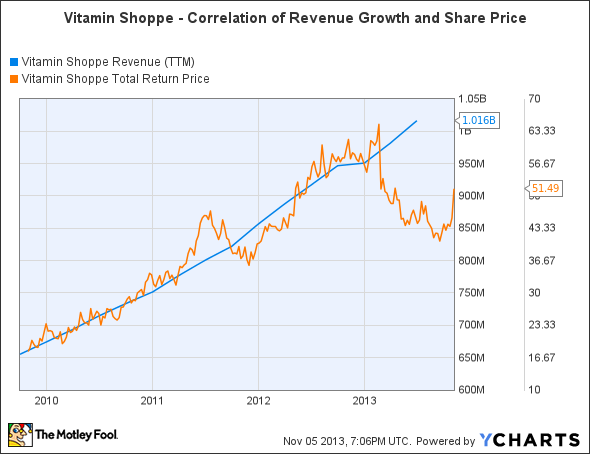 VSI Revenue (TTM) Chart