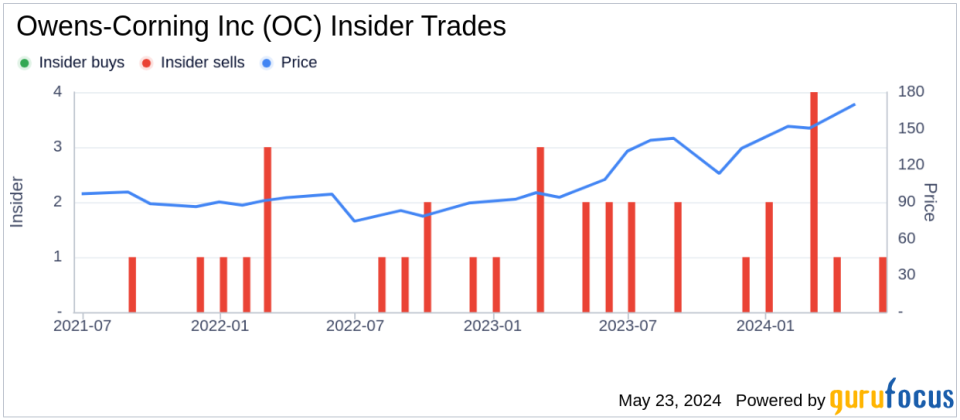 Insider Sale at Owens-Corning Inc (OC): President of Insulation Division Monaco Del Sells Shares