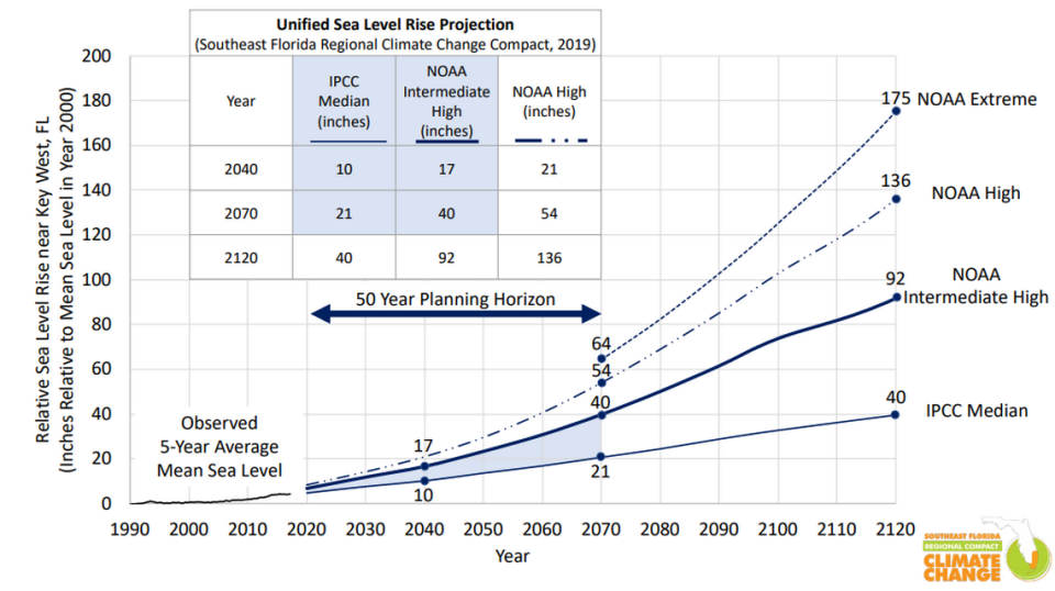 Scientists with the Southeast Florida Regional Climate Change Compact updated 2015 sea level rise predictions for 2019. These projections guide development in the counties.