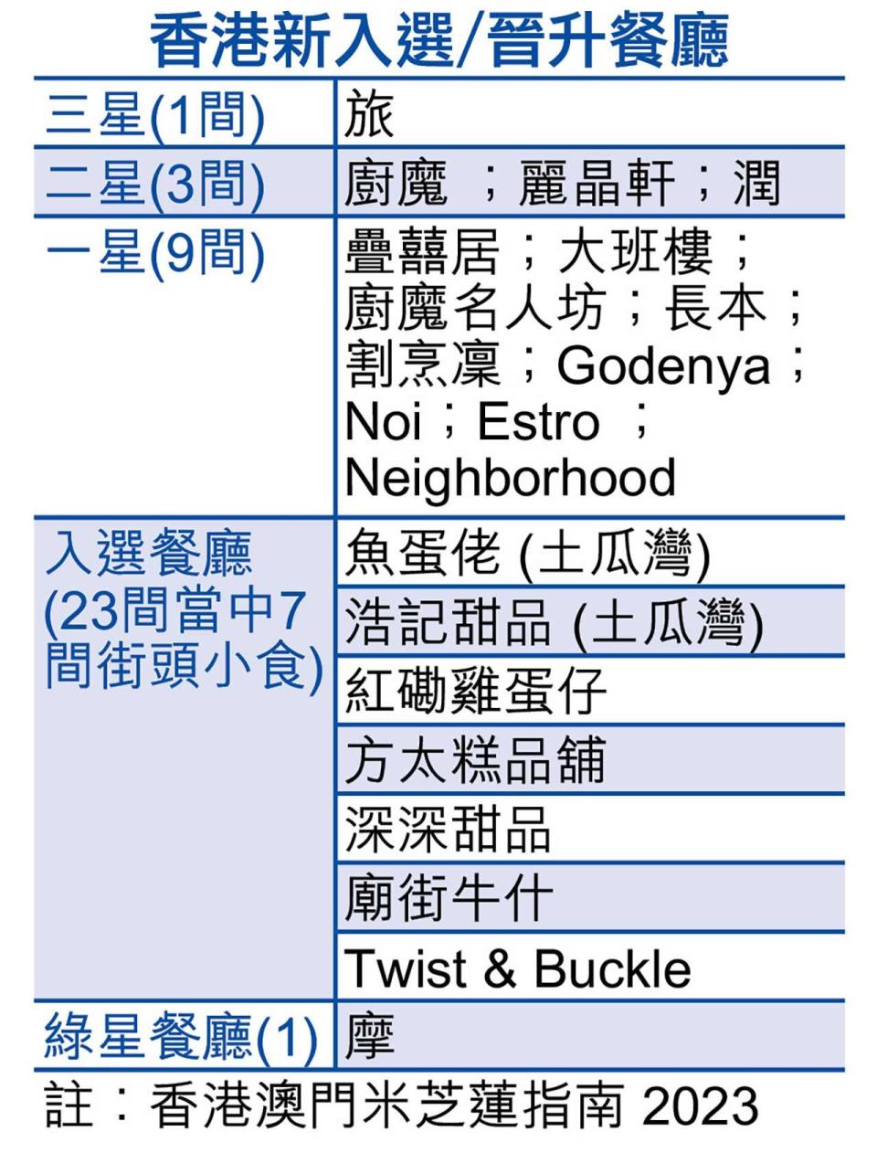 香港澳門米芝蓮指南