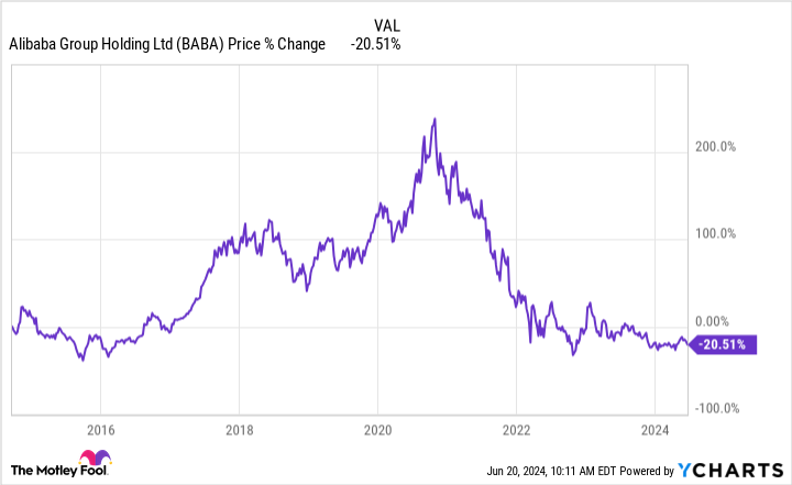 BABA chart