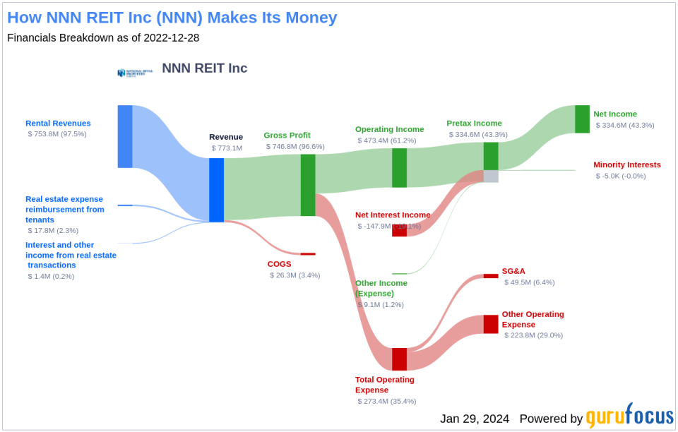 NNN REIT Inc's Dividend Analysis