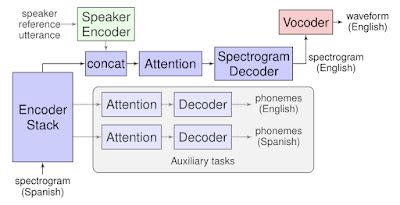 Speaking another language may be getting easier