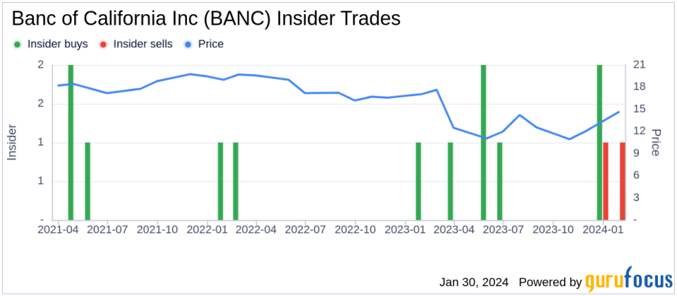 Chief Credit Officer Robert Dyck Sells 10,000 Shares of Banc of California Inc