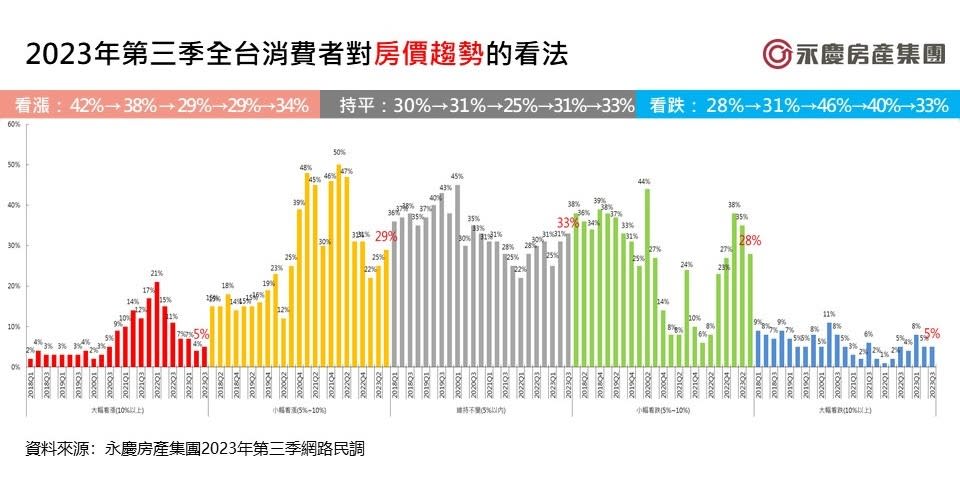 永慶房產集團6/20發布第三季趨勢前瞻報告調查，針對房市、升息、通膨及《平均地權條例》上路後等進行分析。永慶房產集團提供