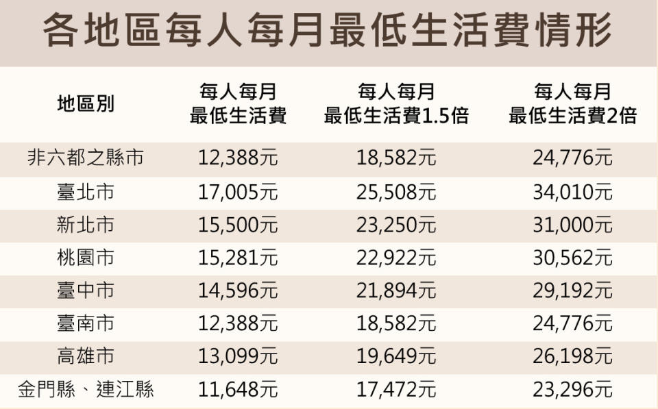 各縣市每人每月最低生活費情形。（圖／衛福部）