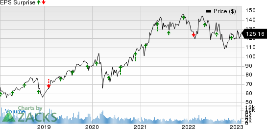 Jacobs Solutions Inc. Price and EPS Surprise