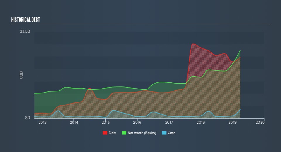 NYSE:SEMG Historical Debt, July 11th 2019