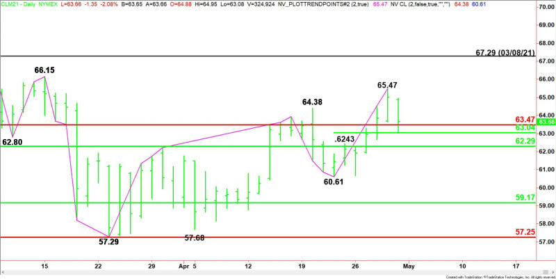 Daily June WTI Crude Oil