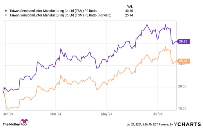 TSM PE Ratio Chart