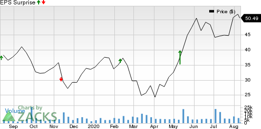 IIVI Incorporated Price and EPS Surprise