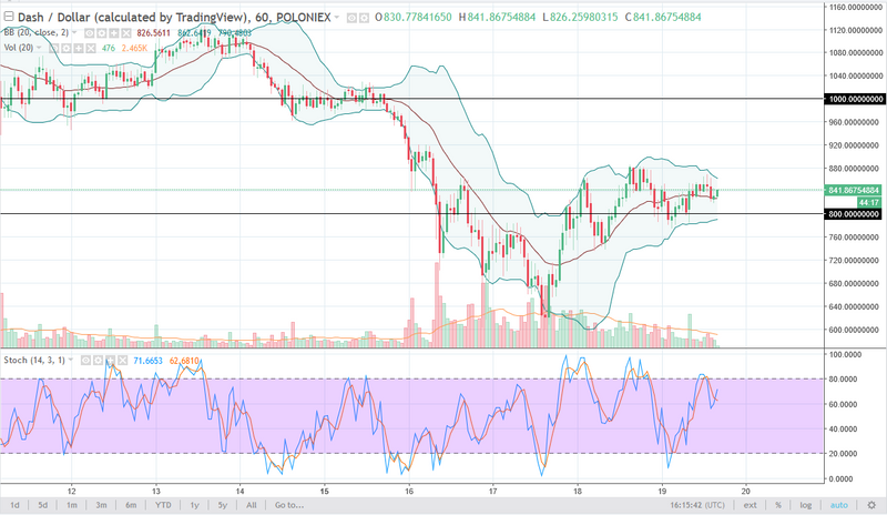 DASH/USD daily chart, January 22, 2018