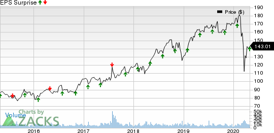 Automatic Data Processing, Inc. Price and EPS Surprise