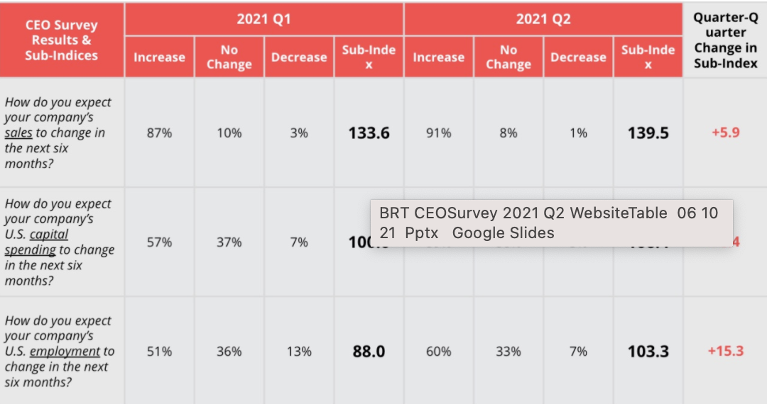 CEO optimism is nearing record highs, according to Business Roundtable’s quarterly CEO economic outlook survey. 