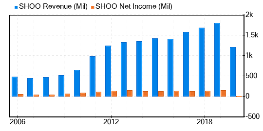 Steven Madden Stock Gives Every Indication Of Being Significantly Overvalued