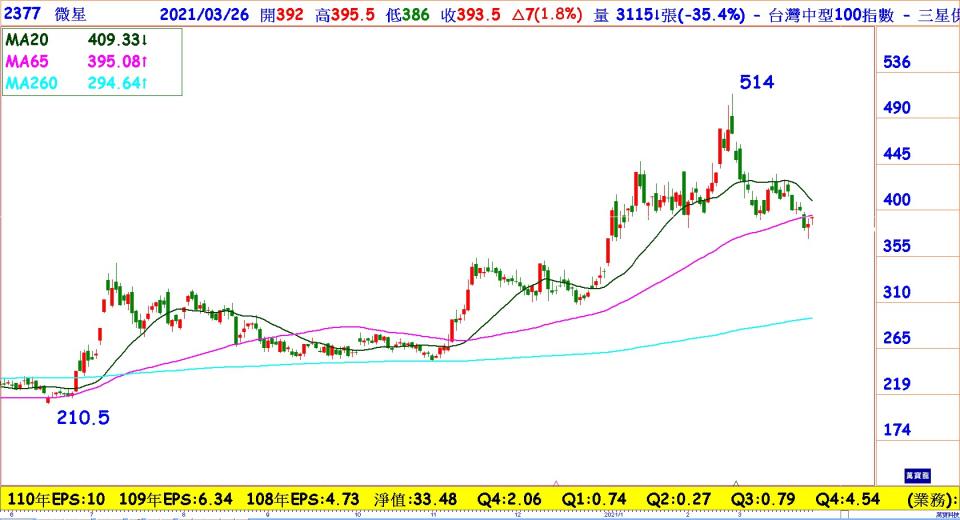 微星(2377)日線圖
