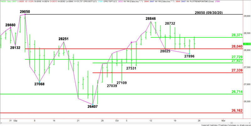 Daily December E-mini Dow Jones Industrial Average