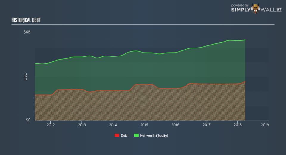 NYSE:WRB Historical Debt June 22nd 18