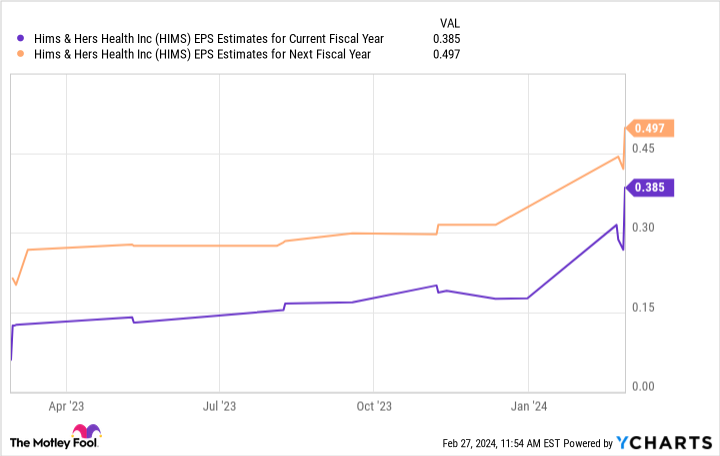 HIMS EPS Estimates for Current Fiscal Year Chart