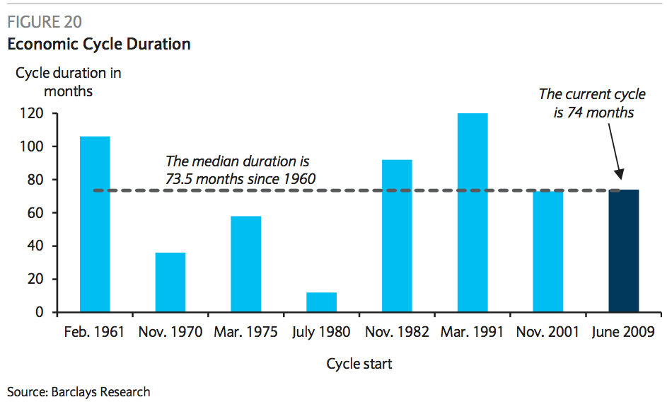 economic cycle