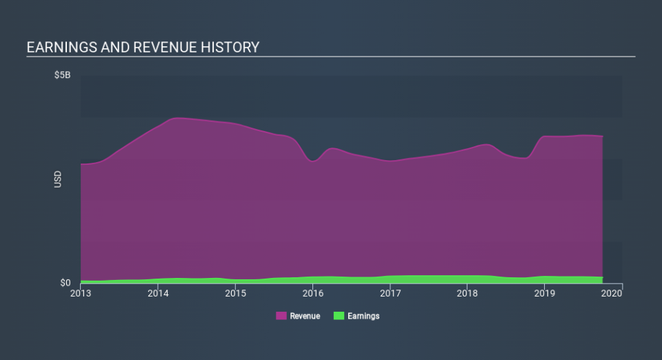 NYSE:POL Income Statement, December 11th 2019