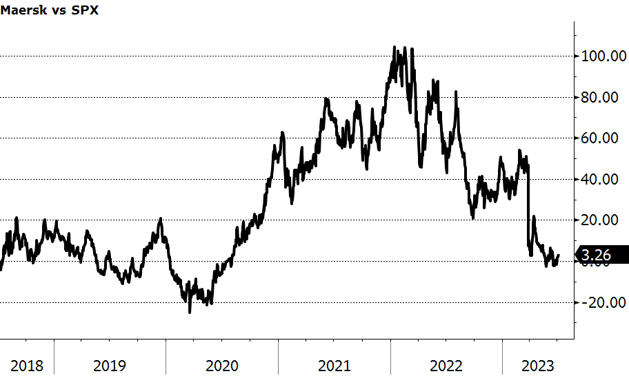 Maersk vs S&P 500