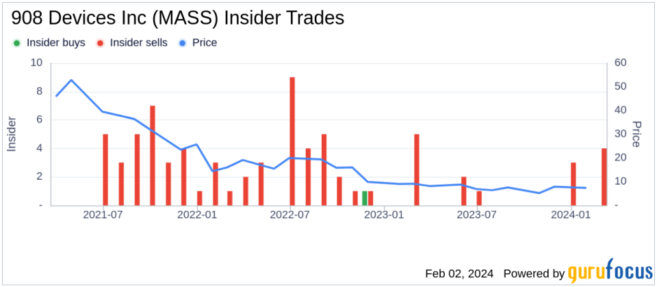 908 Devices Inc CFO Griffith Joseph H. IV Sells 15,409 Shares