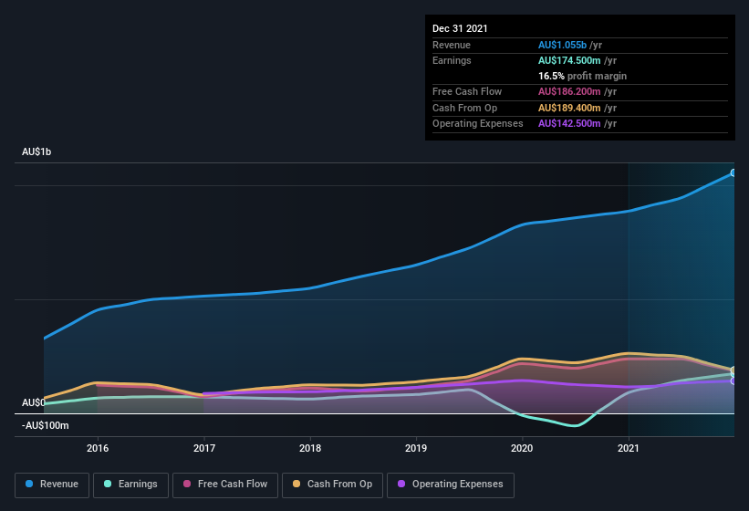 earnings-and-revenue-history