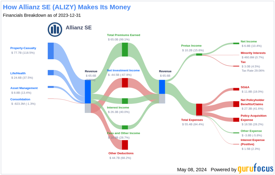 Allianz SE's Dividend Analysis