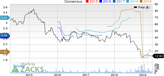 United Natural Foods, Inc. Price and Consensus