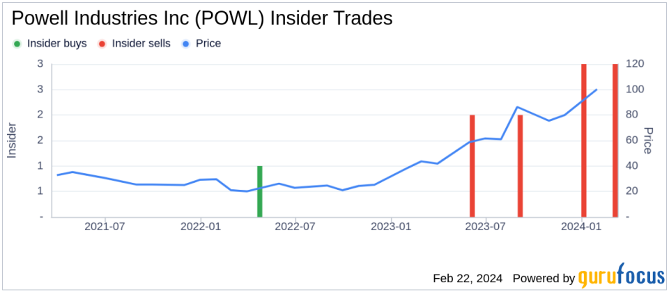 Powell Industries Inc Director Christopher Cragg Sells 9,000 Shares