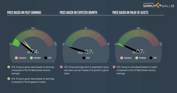 SGX:U14 PE PEG Gauge Jun 15th 18