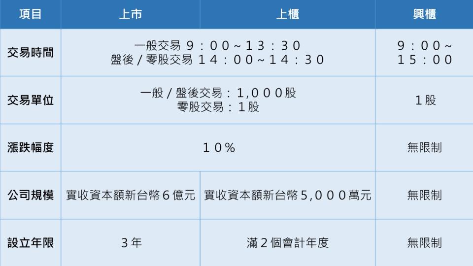 資料來源：台灣證交所、證券櫃買中心