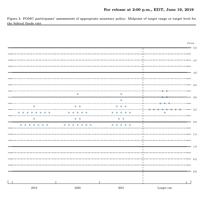 The FOMC's June dot plots showed eight participants projecting at least one 25 basis point rate cut by the end of 2019. Seven participants project no rate changes by the end of the year, and only one participants sees a case for a rate cut. Source: Federal Reserve