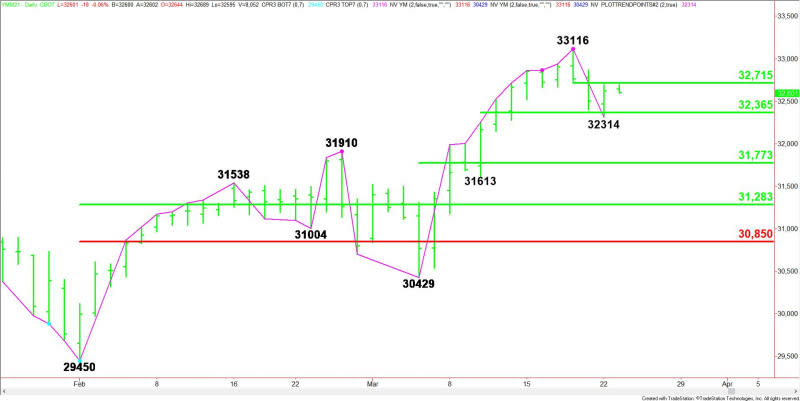 Daily June E-mini Dow Jones Industrial Average