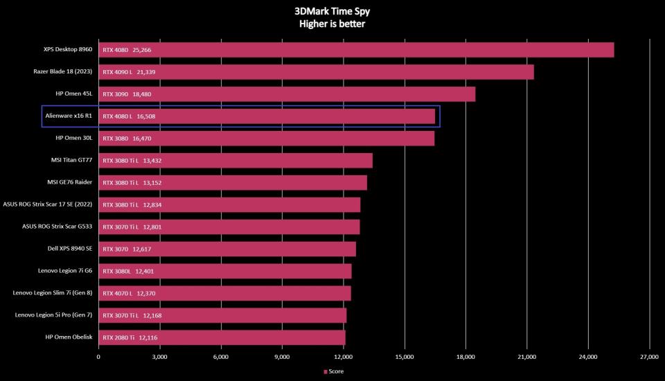 Screenshot of Alienware x16 R1 benchmark results.