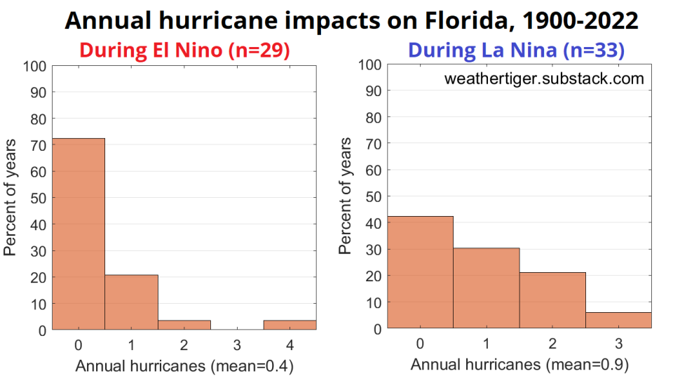 Annual hurricane impacts on Florida, 1900-2022