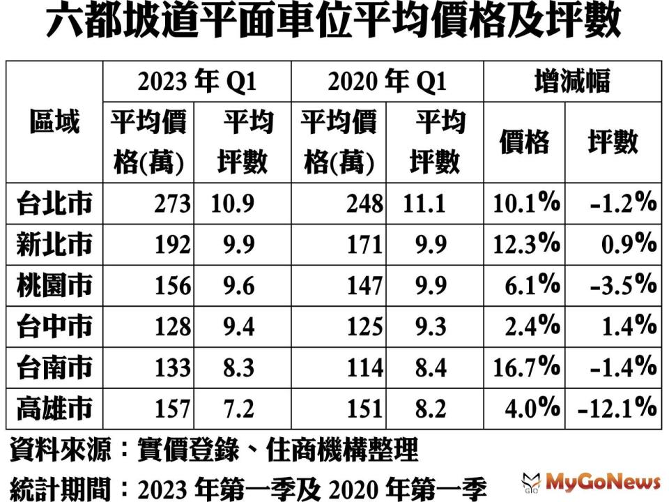 ▲六都坡道平面車位平均價格及坪數