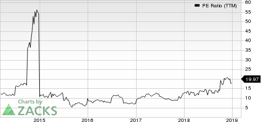 China Eastern Airlines Corporation Ltd. PE Ratio (TTM)