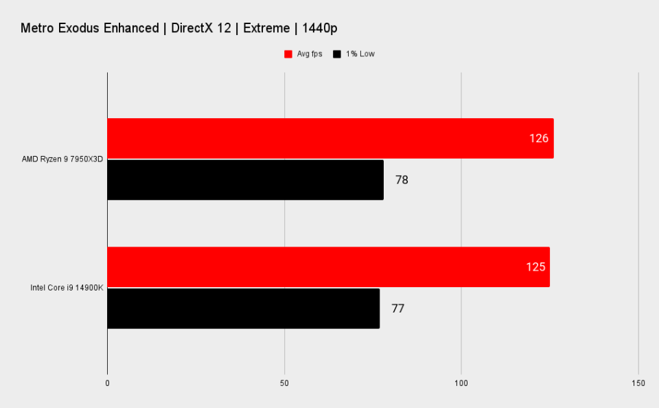 7950X3D vs 14900K benchmarks