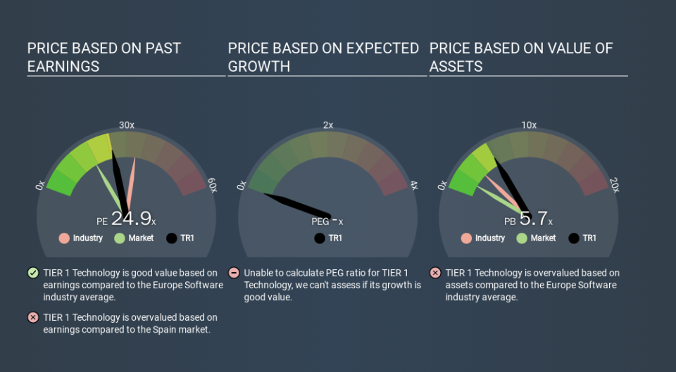 BME:TR1 Price Estimation Relative to Market, January 23rd 2020