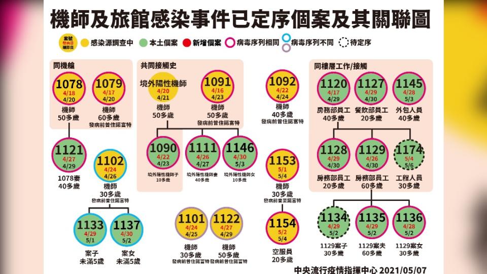 機師及旅館感染事件已定序個案及其關聯圖。（圖／中央流行疫情指揮中心）