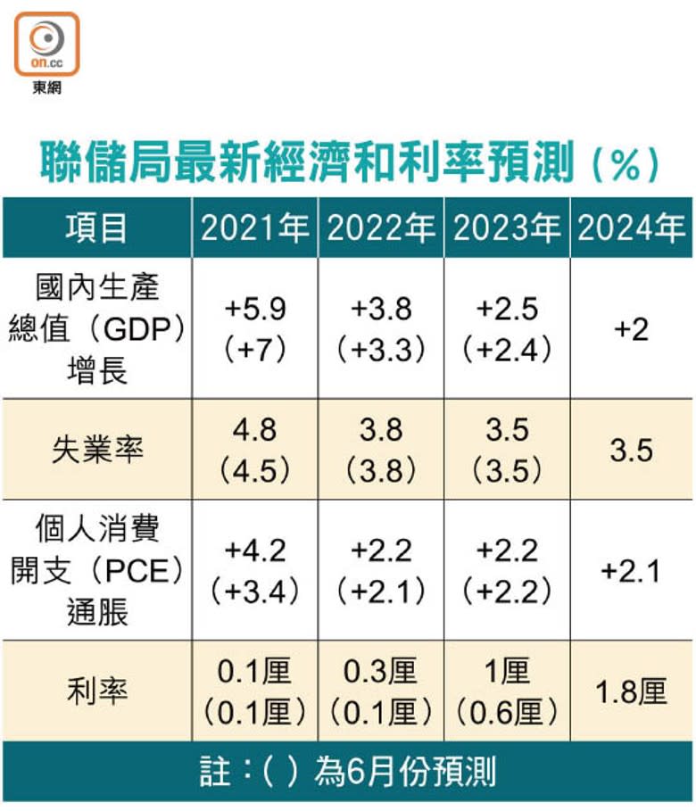 聯儲局最新經濟和利率預測（%）