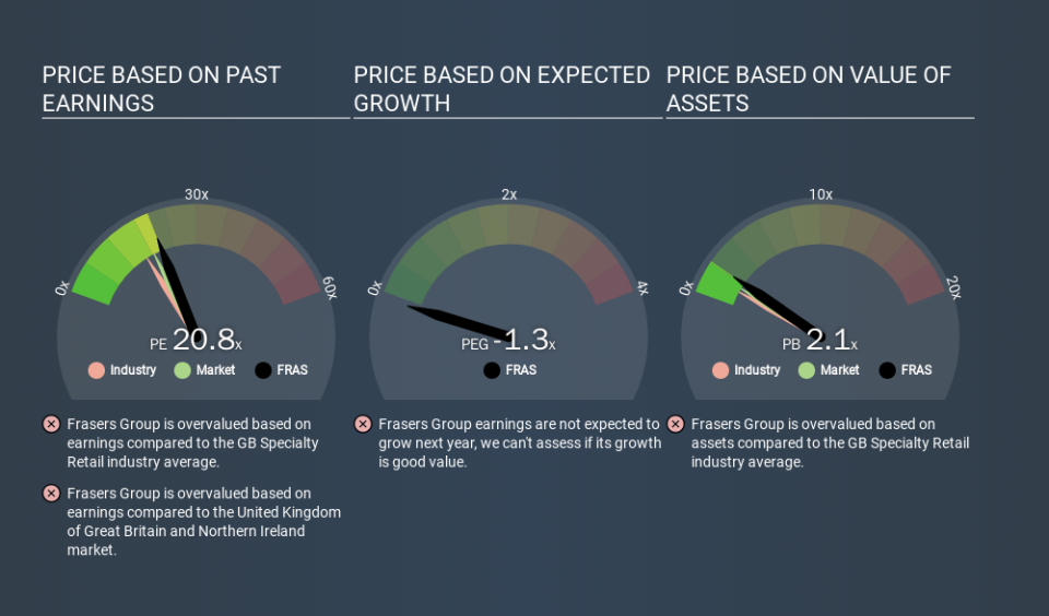 LSE:FRAS Price Estimation Relative to Market, January 15th 2020