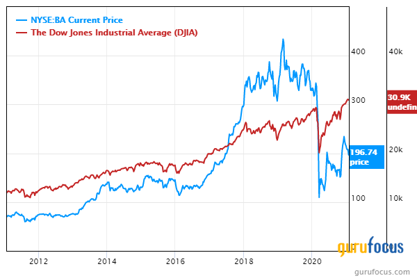 Boeing Nosedives on Record Losses in 2020