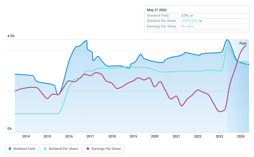 TSE:2117 Dividend History as at May 2024