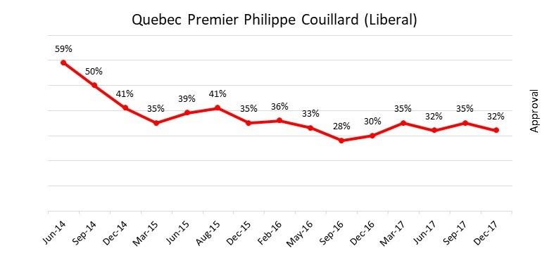 Philippe Couillard started off with more than half of Quebecers approving of him but has also dropped to the mid 30s. Graphic by the Angus Reid Institute