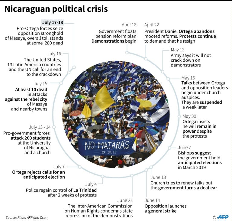 Timeline of three months of political crisis in Nicaragua